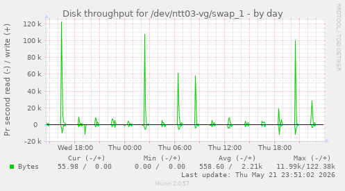 Disk throughput for /dev/ntt03-vg/swap_1