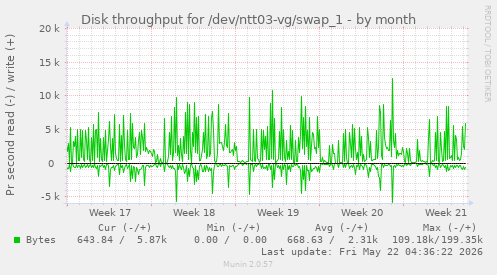 monthly graph