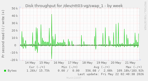 Disk throughput for /dev/ntt03-vg/swap_1