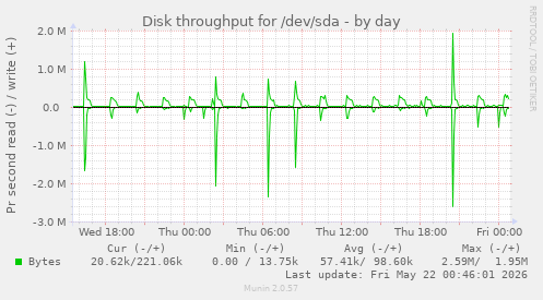 Disk throughput for /dev/sda