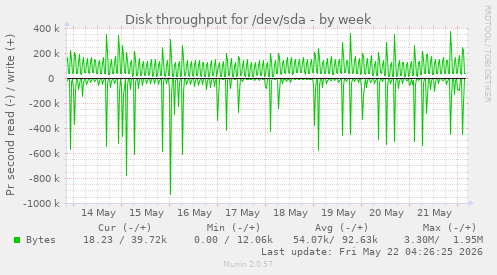 Disk throughput for /dev/sda