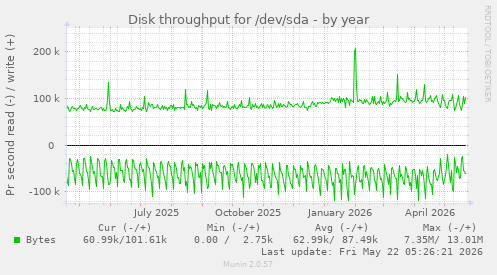 yearly graph