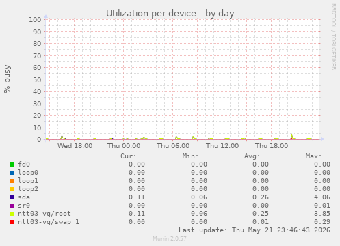 Utilization per device