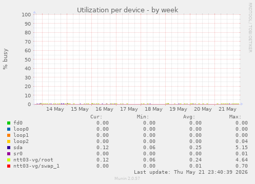 Utilization per device