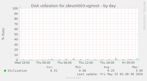 Disk utilization for /dev/ntt03-vg/root