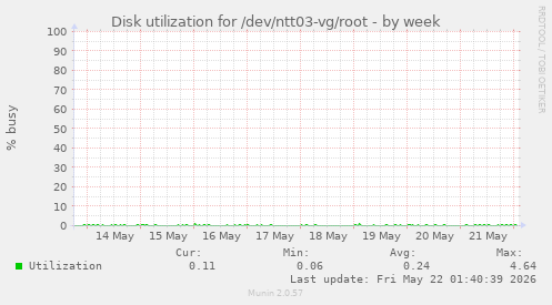 Disk utilization for /dev/ntt03-vg/root