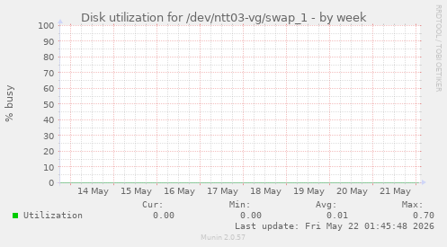 Disk utilization for /dev/ntt03-vg/swap_1