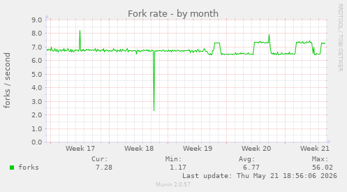 Fork rate