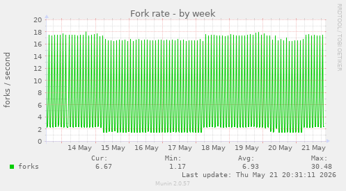 Fork rate