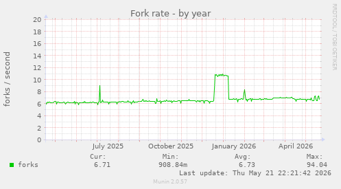 Fork rate