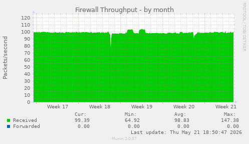 Firewall Throughput