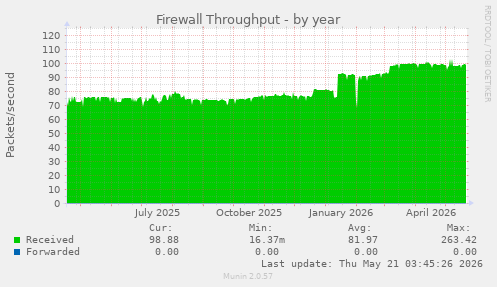 Firewall Throughput