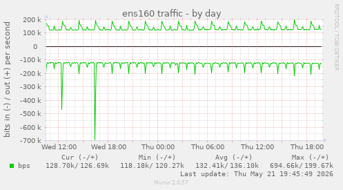 ens160 traffic