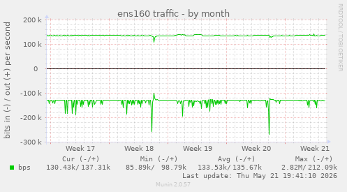 ens160 traffic