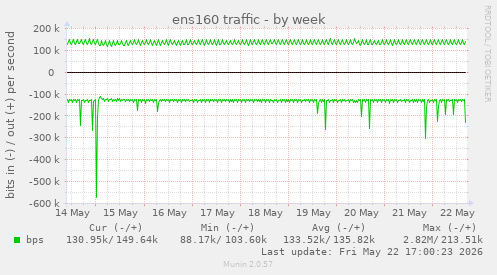 ens160 traffic