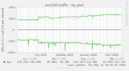 ens160 traffic
