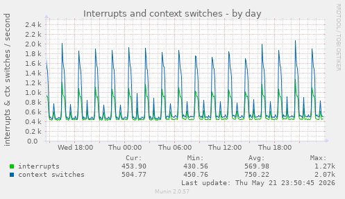 Interrupts and context switches