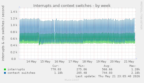 Interrupts and context switches