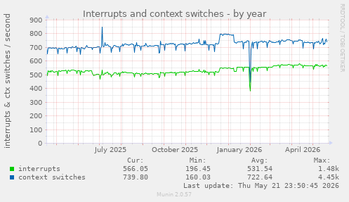yearly graph