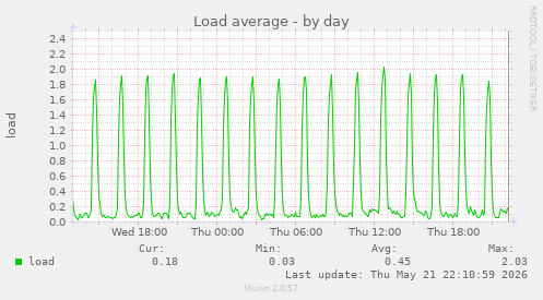 Load average