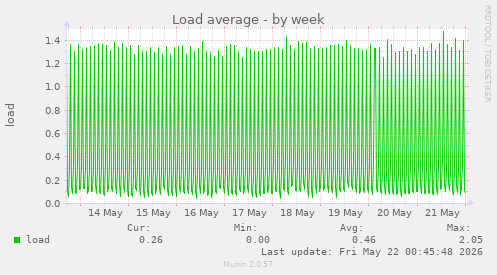 Load average