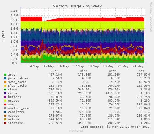 Memory usage