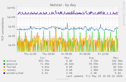Netstat