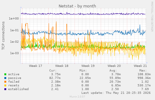 Netstat