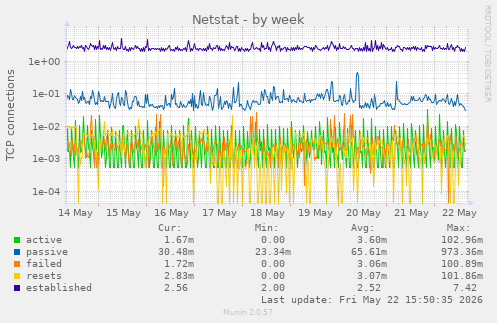 Netstat