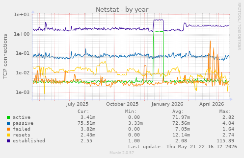 Netstat