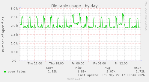 File table usage