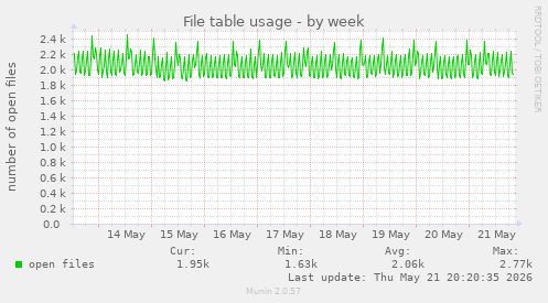 File table usage