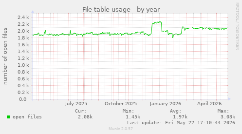 File table usage