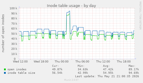 daily graph
