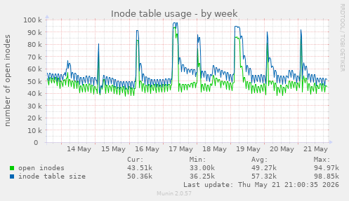 weekly graph