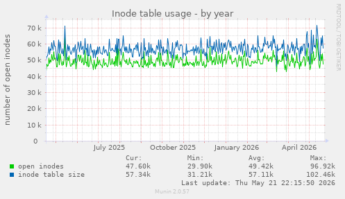 Inode table usage