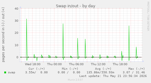 Swap in/out