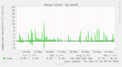 Swap in/out