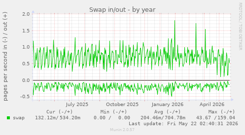 yearly graph