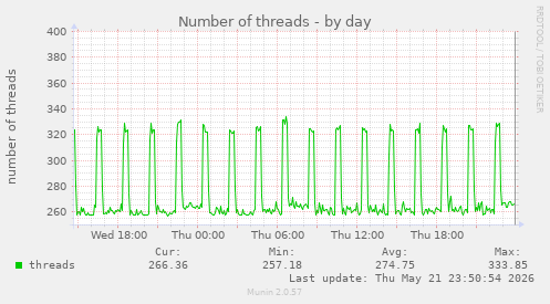 Number of threads