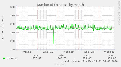 Number of threads