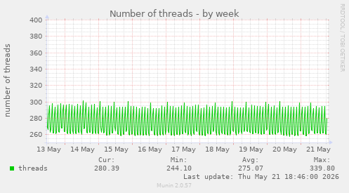 Number of threads
