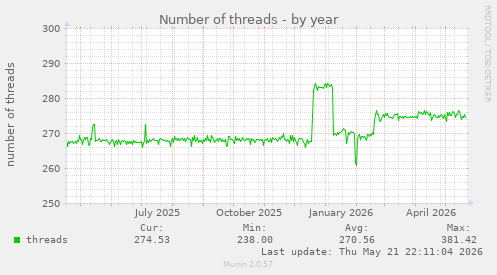 Number of threads