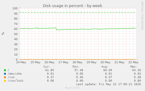 Disk usage in percent
