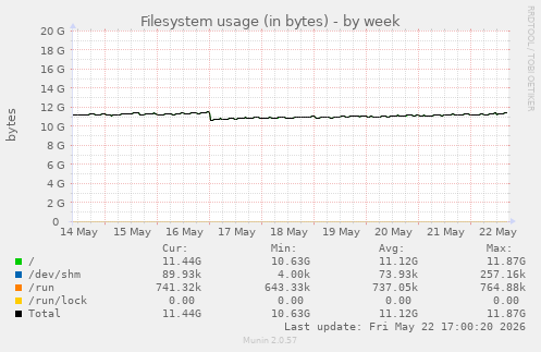 Filesystem usage (in bytes)