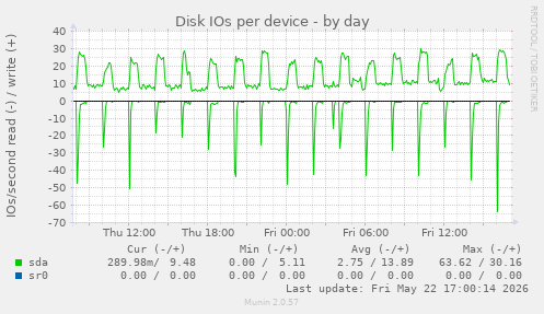 Disk IOs per device