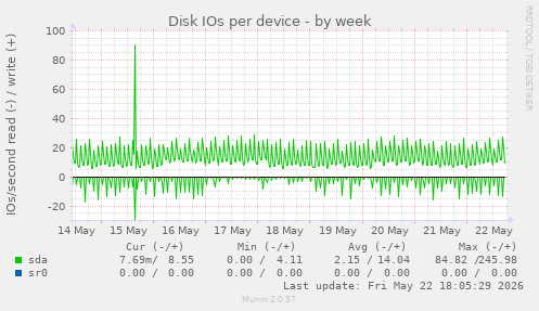 Disk IOs per device