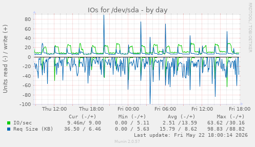 IOs for /dev/sda