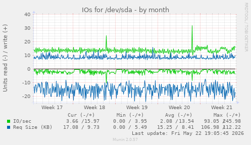 monthly graph