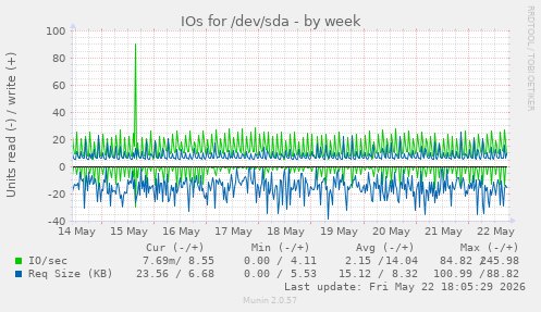 IOs for /dev/sda